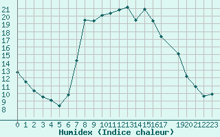 Courbe de l'humidex pour Bousson (It)