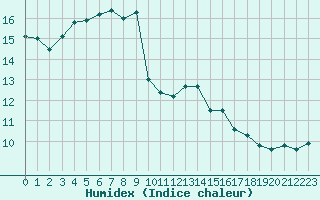 Courbe de l'humidex pour Boulogne (62)