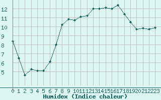 Courbe de l'humidex pour Aberporth