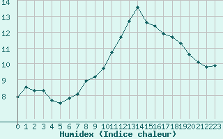 Courbe de l'humidex pour Plock