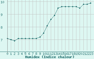 Courbe de l'humidex pour Lobbes (Be)