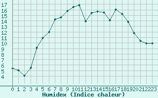 Courbe de l'humidex pour Krangede