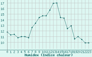 Courbe de l'humidex pour Twenthe (PB)