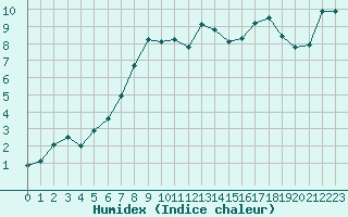 Courbe de l'humidex pour Einsiedeln