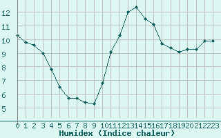 Courbe de l'humidex pour Perpignan (66)