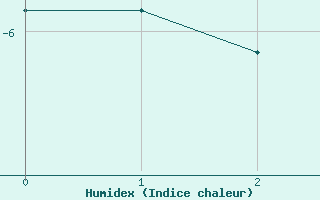 Courbe de l'humidex pour Hopen