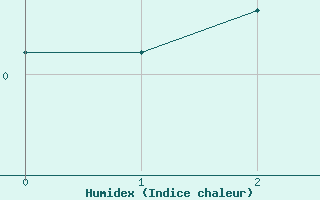 Courbe de l'humidex pour Ylinenjaervi