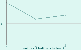 Courbe de l'humidex pour Hattula Lepaa