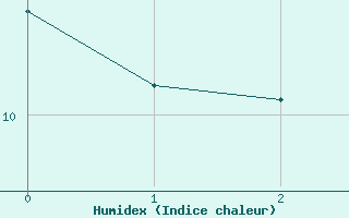 Courbe de l'humidex pour Montmorillon (86)