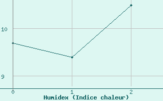 Courbe de l'humidex pour Sauda