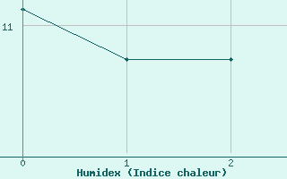 Courbe de l'humidex pour Coningsby Royal Air Force Base