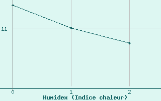 Courbe de l'humidex pour Orlans (45)