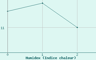 Courbe de l'humidex pour Brive-Laroche (19)