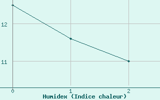 Courbe de l'humidex pour Porqueres