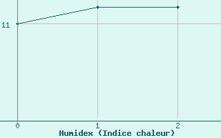 Courbe de l'humidex pour Torpup A