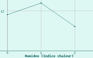 Courbe de l'humidex pour Saint-Igneuc (22)