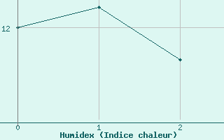 Courbe de l'humidex pour Muehldorf