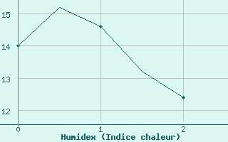 Courbe de l'humidex pour Boulmer