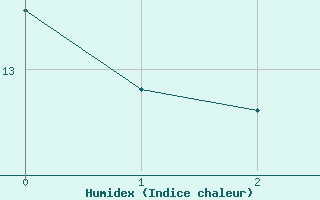 Courbe de l'humidex pour Chivenor