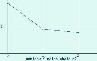 Courbe de l'humidex pour Beerse (Be)