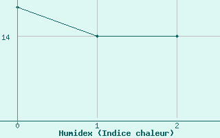 Courbe de l'humidex pour Wolfsegg