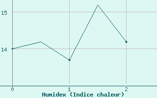 Courbe de l'humidex pour Ioannina Airport