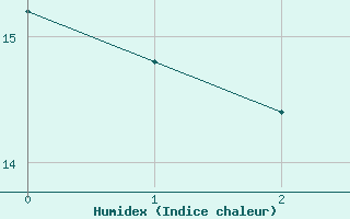 Courbe de l'humidex pour Osterfeld