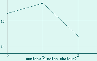 Courbe de l'humidex pour Eger