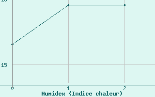 Courbe de l'humidex pour Saint-Jean-de-Minervois (34)