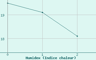 Courbe de l'humidex pour Lahr (All)