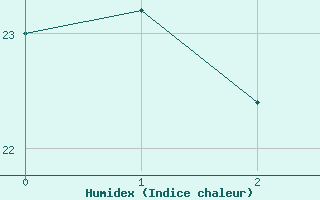 Courbe de l'humidex pour Reims-Courcy (51)