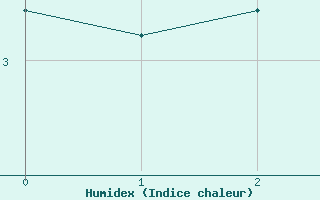 Courbe de l'humidex pour Saint Hilaire - Nivose (38)