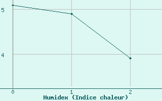 Courbe de l'humidex pour Rouvroy-les-Merles (60)