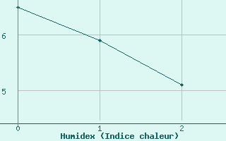 Courbe de l'humidex pour Evreux (27)