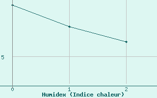 Courbe de l'humidex pour Alpuech (12)