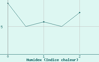 Courbe de l'humidex pour Wroclaw Ii