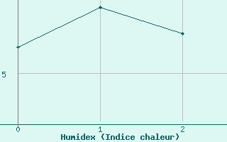 Courbe de l'humidex pour Saint Hilaire - Nivose (38)
