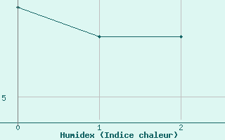 Courbe de l'humidex pour Berkenhout AWS