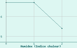 Courbe de l'humidex pour Faycelles (46)