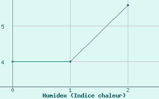 Courbe de l'humidex pour Blois (41)