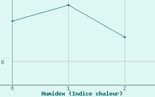 Courbe de l'humidex pour Oschatz