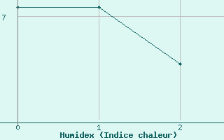 Courbe de l'humidex pour Limoges (87)