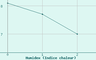 Courbe de l'humidex pour Lindenberg