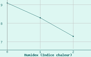Courbe de l'humidex pour Bailleul-Le-Soc (60)