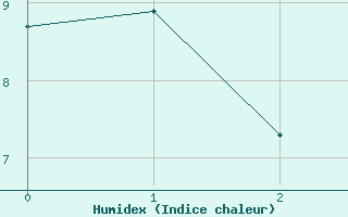 Courbe de l'humidex pour Curtea De Arges