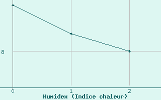 Courbe de l'humidex pour le bateau WCDP