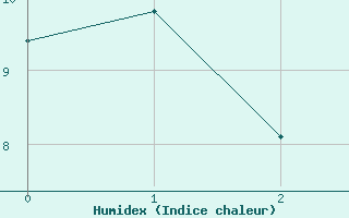 Courbe de l'humidex pour Steenvoorde (59)