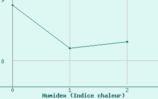 Courbe de l'humidex pour Angrie (49)