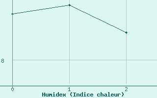 Courbe de l'humidex pour Plock