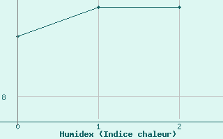 Courbe de l'humidex pour Lignerolles (03)